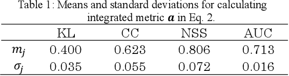 Figure 2 for Saliency Map Estimation for Omni-Directional Image Considering Prior Distributions