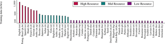 Figure 1 for Massively Multilingual ASR: 50 Languages, 1 Model, 1 Billion Parameters