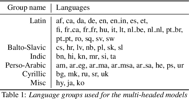 Figure 2 for Massively Multilingual ASR: 50 Languages, 1 Model, 1 Billion Parameters