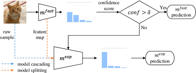 Figure 1 for Learning to Cascade: Confidence Calibration for Improving the Accuracy and Computational Cost of Cascade Inference Systems