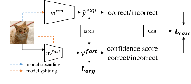 Figure 3 for Learning to Cascade: Confidence Calibration for Improving the Accuracy and Computational Cost of Cascade Inference Systems