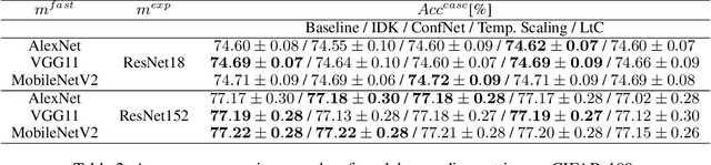 Figure 4 for Learning to Cascade: Confidence Calibration for Improving the Accuracy and Computational Cost of Cascade Inference Systems