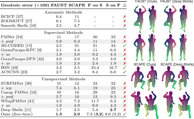 Figure 3 for Unsupervised Deep Multi-Shape Matching