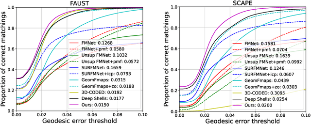 Figure 4 for Unsupervised Deep Multi-Shape Matching