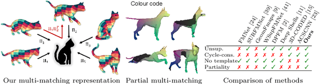 Figure 1 for Unsupervised Deep Multi-Shape Matching