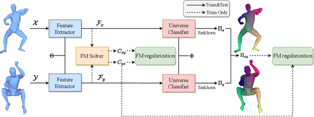 Figure 2 for Unsupervised Deep Multi-Shape Matching