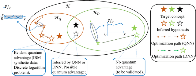 Figure 1 for The dilemma of quantum neural networks