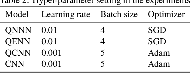 Figure 4 for The dilemma of quantum neural networks