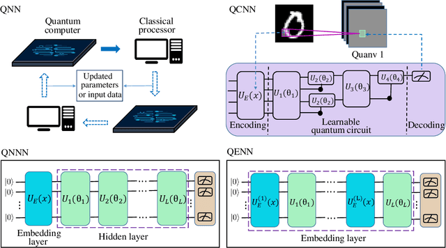 Figure 3 for The dilemma of quantum neural networks