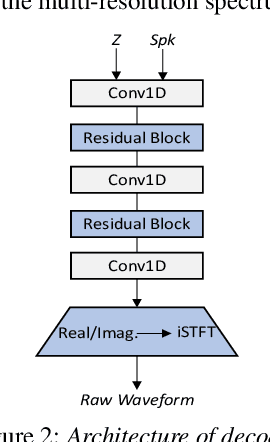 Figure 3 for AdaVITS: Tiny VITS for Low Computing Resource Speaker Adaptation