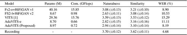 Figure 2 for AdaVITS: Tiny VITS for Low Computing Resource Speaker Adaptation