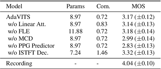 Figure 4 for AdaVITS: Tiny VITS for Low Computing Resource Speaker Adaptation