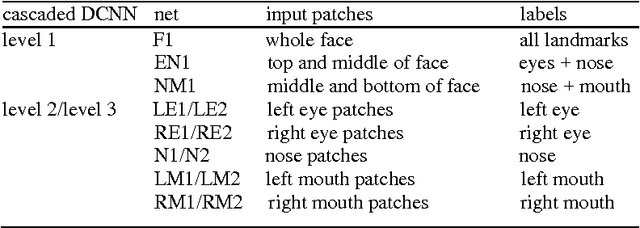 Figure 2 for Detecting facial landmarks in the video based on a hybrid framework