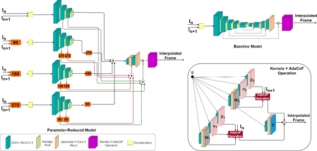 Figure 1 for Multi-encoder Network for Parameter Reduction of a Kernel-based Interpolation Architecture