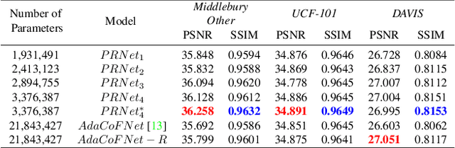 Figure 2 for Multi-encoder Network for Parameter Reduction of a Kernel-based Interpolation Architecture