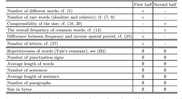 Figure 1 for Two halves of a meaningful text are statistically different