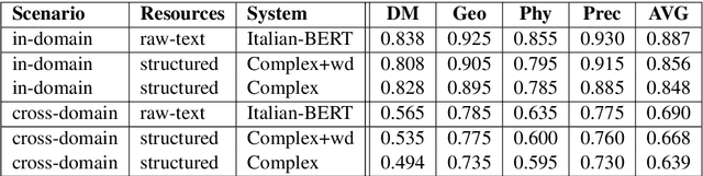 Figure 2 for NLP-CIC @ PRELEARN: Mastering prerequisites relations, from handcrafted features to embeddings