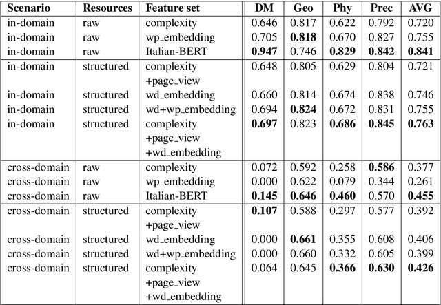Figure 4 for NLP-CIC @ PRELEARN: Mastering prerequisites relations, from handcrafted features to embeddings