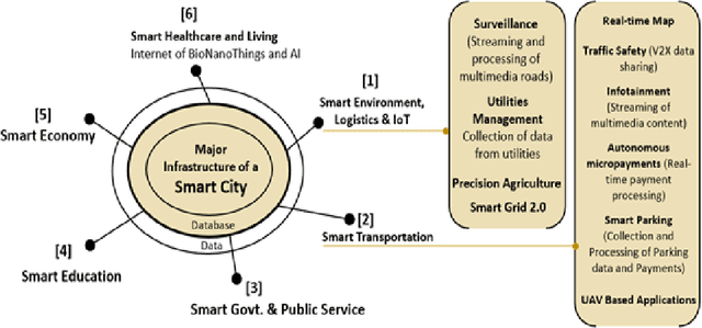 Figure 1 for Explainable Artificial Intelligence for Smart City Application: A Secure and Trusted Platform