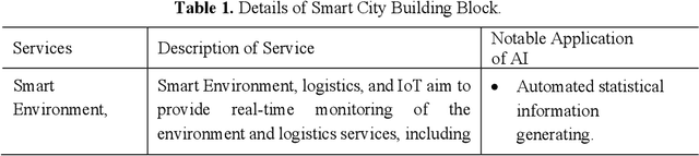Figure 2 for Explainable Artificial Intelligence for Smart City Application: A Secure and Trusted Platform