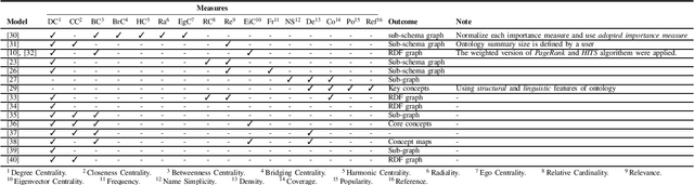 Figure 1 for A Comprehensive Survey of Ontology Summarization: Measures and Methods