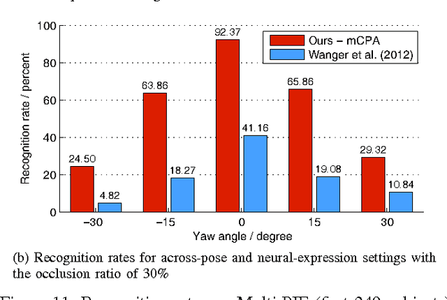 Figure 3 for Robust Face Recognition by Constrained Part-based Alignment