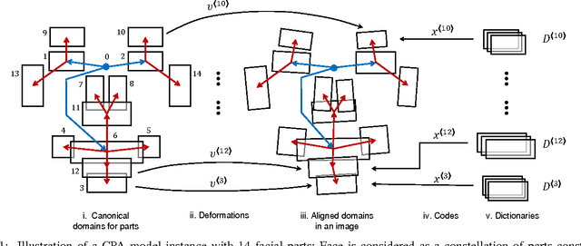 Figure 1 for Robust Face Recognition by Constrained Part-based Alignment
