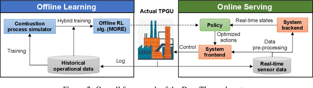 Figure 3 for DeepThermal: Combustion Optimization for Thermal Power Generating Units Using Offline Reinforcement Learning