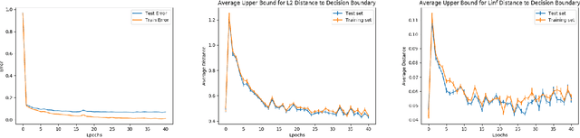 Figure 1 for Understanding the Decision Boundary of Deep Neural Networks: An Empirical Study