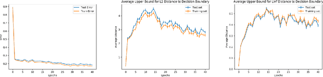 Figure 2 for Understanding the Decision Boundary of Deep Neural Networks: An Empirical Study