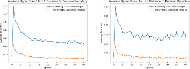 Figure 4 for Understanding the Decision Boundary of Deep Neural Networks: An Empirical Study