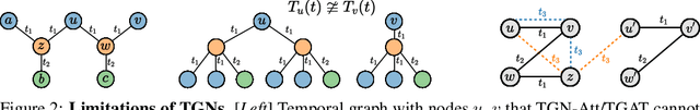Figure 3 for Provably expressive temporal graph networks