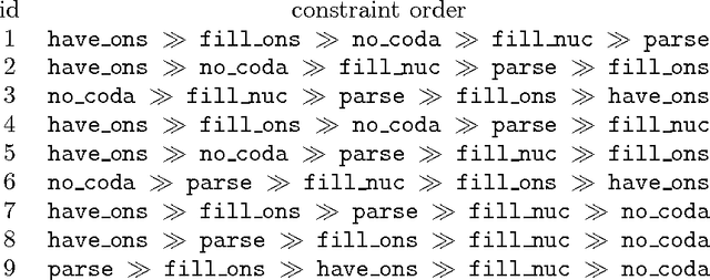 Figure 4 for Approximation and Exactness in Finite State Optimality Theory