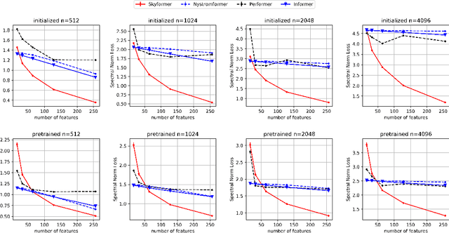 Figure 1 for Skyformer: Remodel Self-Attention with Gaussian Kernel and Nyström Method