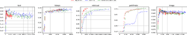 Figure 3 for Skyformer: Remodel Self-Attention with Gaussian Kernel and Nyström Method