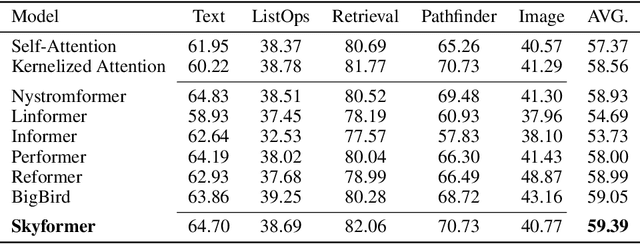 Figure 2 for Skyformer: Remodel Self-Attention with Gaussian Kernel and Nyström Method