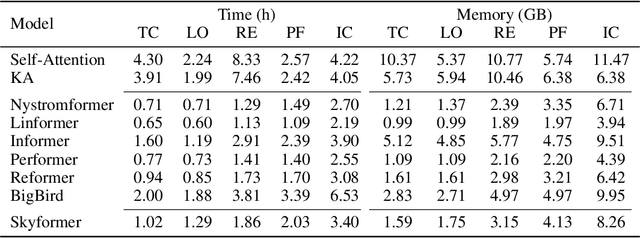 Figure 4 for Skyformer: Remodel Self-Attention with Gaussian Kernel and Nyström Method