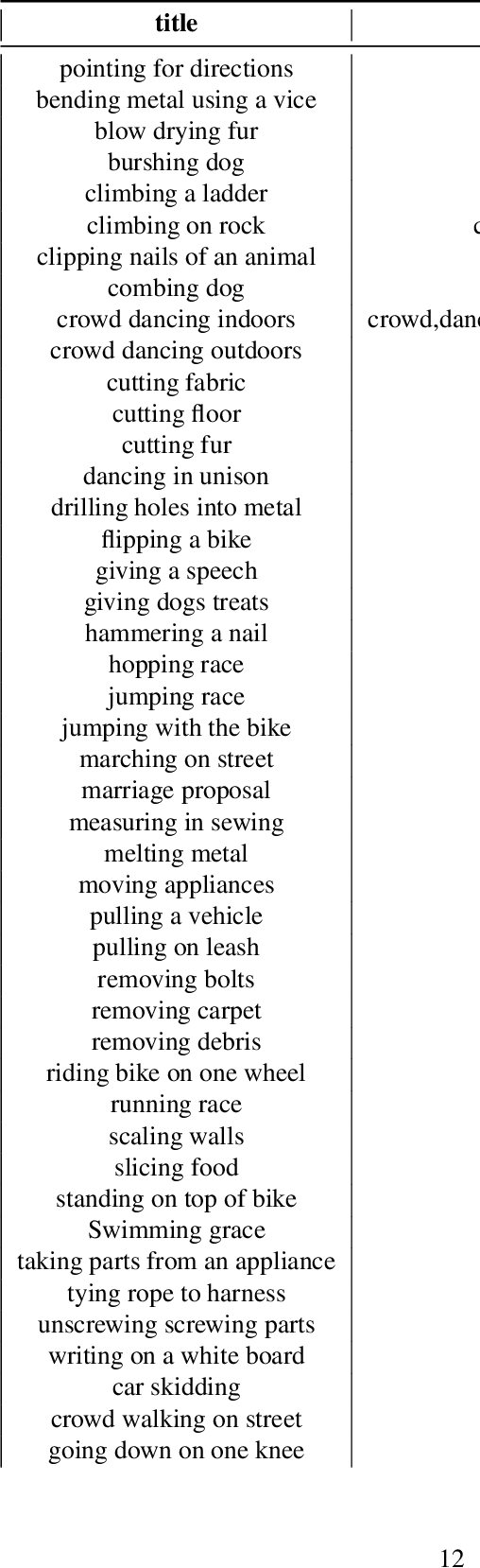 Figure 4 for Zero-Shot Event Detection by Multimodal Distributional Semantic Embedding of Videos