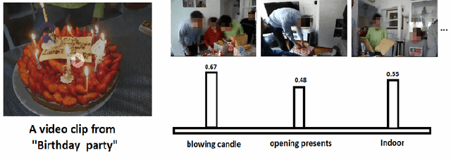 Figure 1 for Zero-Shot Event Detection by Multimodal Distributional Semantic Embedding of Videos