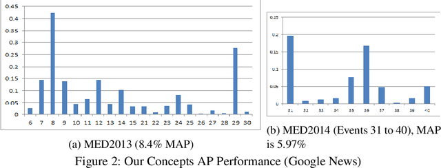 Figure 3 for Zero-Shot Event Detection by Multimodal Distributional Semantic Embedding of Videos