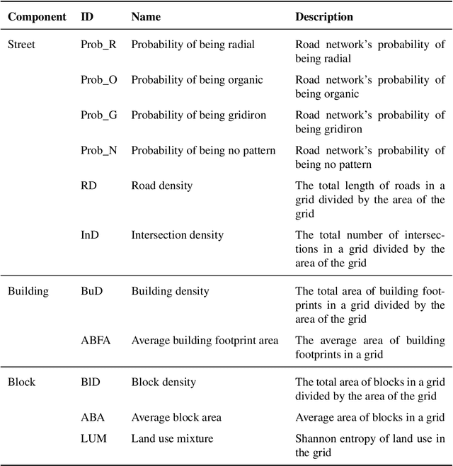 Figure 2 for Classification of Urban Morphology with Deep Learning: Application on Urban Vitality