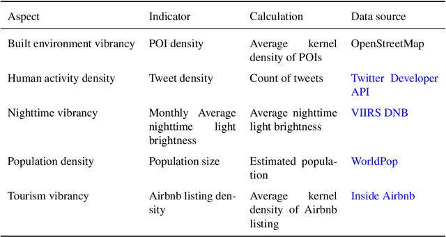 Figure 4 for Classification of Urban Morphology with Deep Learning: Application on Urban Vitality