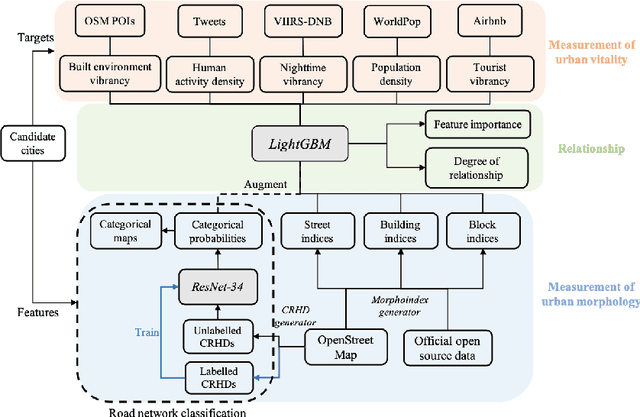 Figure 1 for Classification of Urban Morphology with Deep Learning: Application on Urban Vitality