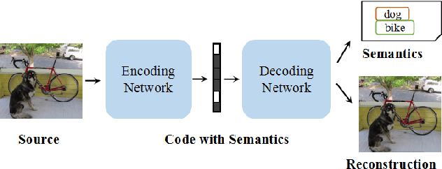 Figure 1 for DeepSIC: Deep Semantic Image Compression