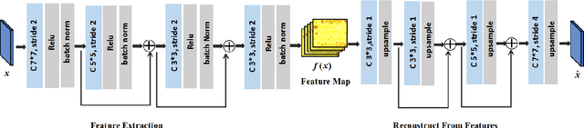 Figure 3 for DeepSIC: Deep Semantic Image Compression