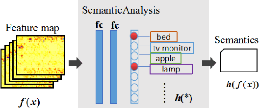 Figure 4 for DeepSIC: Deep Semantic Image Compression