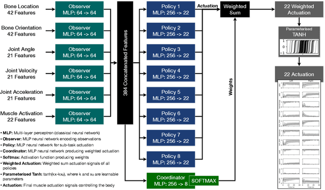 Figure 1 for Biomechanic Posture Stabilisation via Iterative Training of Multi-policy Deep Reinforcement Learning Agents