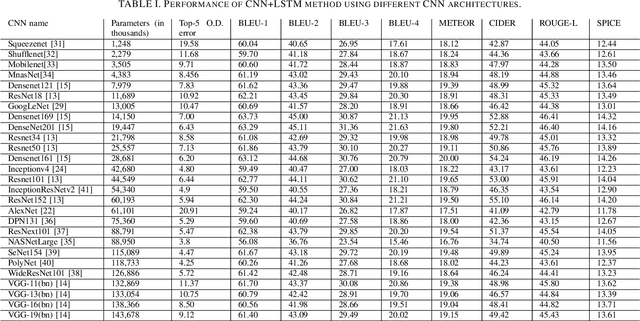 Figure 3 for Comparative evaluation of CNN architectures for Image Caption Generation