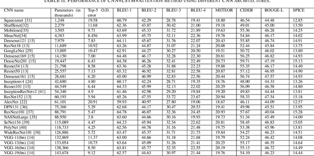 Figure 4 for Comparative evaluation of CNN architectures for Image Caption Generation