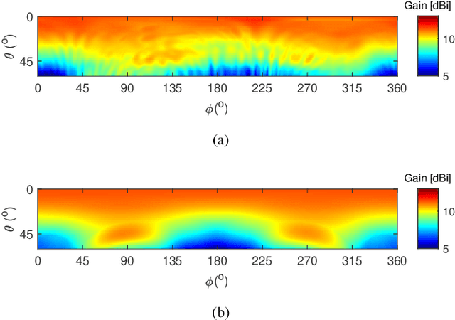 Figure 2 for Impacts of Real Hands on 5G Millimeter-Wave Cellphone Antennas: Measurements and Electromagnetic Models